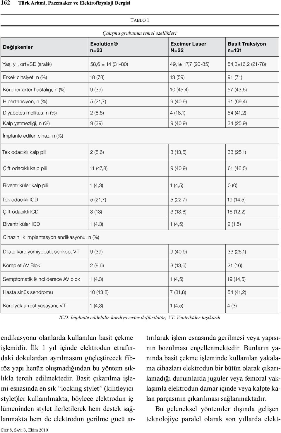 (69,4) Diyabetes mellitus, n (%) 2 (8,6) 4 (18,1) 54 (41,2) Kalp yetmezliği, n (%) 9 (39) 9 (40,9) 34 (25,9) İmplante edilen cihaz, n (%) Tek odacıklı kalp pili 2 (8,6) 3 (13,6) 33 (25,1) Çift