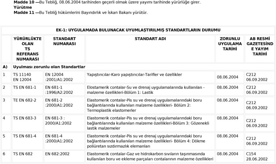 Uyulması zorunlu olan Standartlar 1 TS 11140 EN 12004 EN 12004 :2001/A1:2002 Yapıştırıcılar-Karo yapıştırıcılar-tarifler ve özellikler C212 2 TS EN 681-1 EN 681-1 :1996/A2:2002 Elostamerik