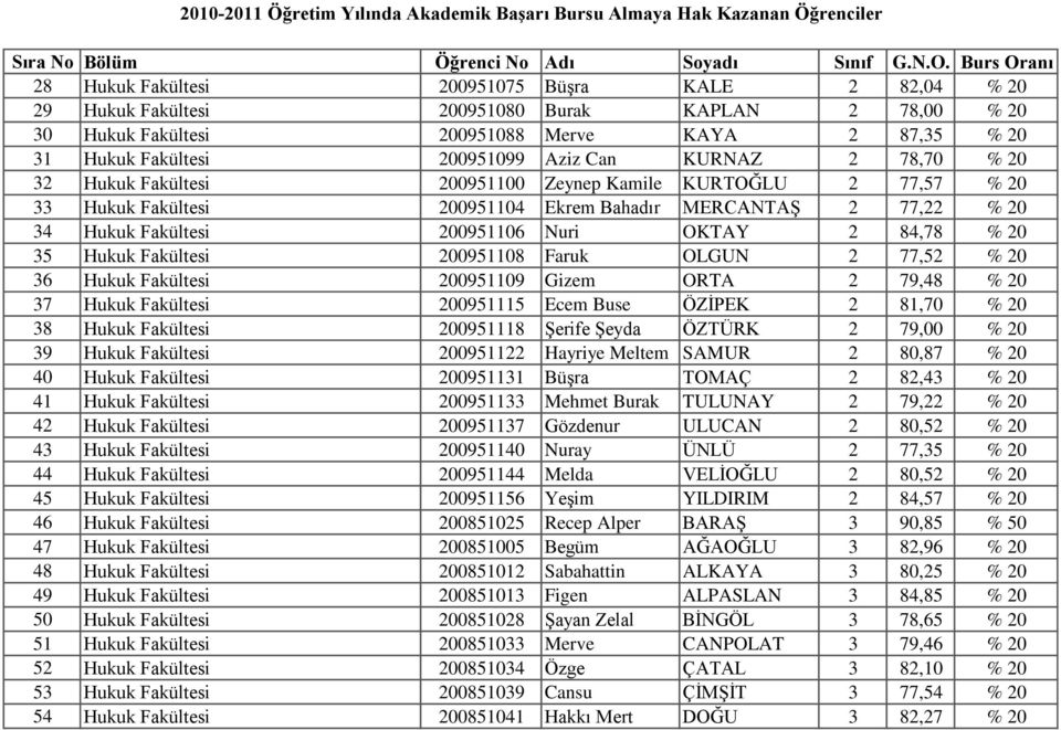 % 20 35 Hukuk Fakültesi 200951108 Faruk OLGUN 2 77,52 % 20 36 Hukuk Fakültesi 200951109 Gizem ORTA 2 79,48 % 20 37 Hukuk Fakültesi 200951115 Ecem Buse ÖZĠPEK 2 81,70 % 20 38 Hukuk Fakültesi 200951118