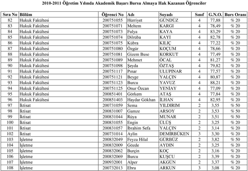 Hukuk Fakültesi 200751089 Mehmet ÖCAL 4 81,27 % 20 90 Hukuk Fakültesi 200751098 ġeyda ÖZTAġ 4 79,82 % 20 91 Hukuk Fakültesi 200751117 Pınar ULUPINAR 4 77,57 % 20 92 Hukuk Fakültesi 200751121 Beyge