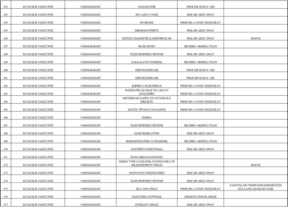 EBRU ARIOĞLU İNAN 458 ECZACILIK FAKÜLTESİ FARMAKOLOJİ ELEKTROFOREZ SİSTEMİ DOÇ.DR.ARZU ONAY 459 ECZACILIK FAKÜLTESİ FARMAKOLOJİ ÇALKALAYICI DAİRESL DR.