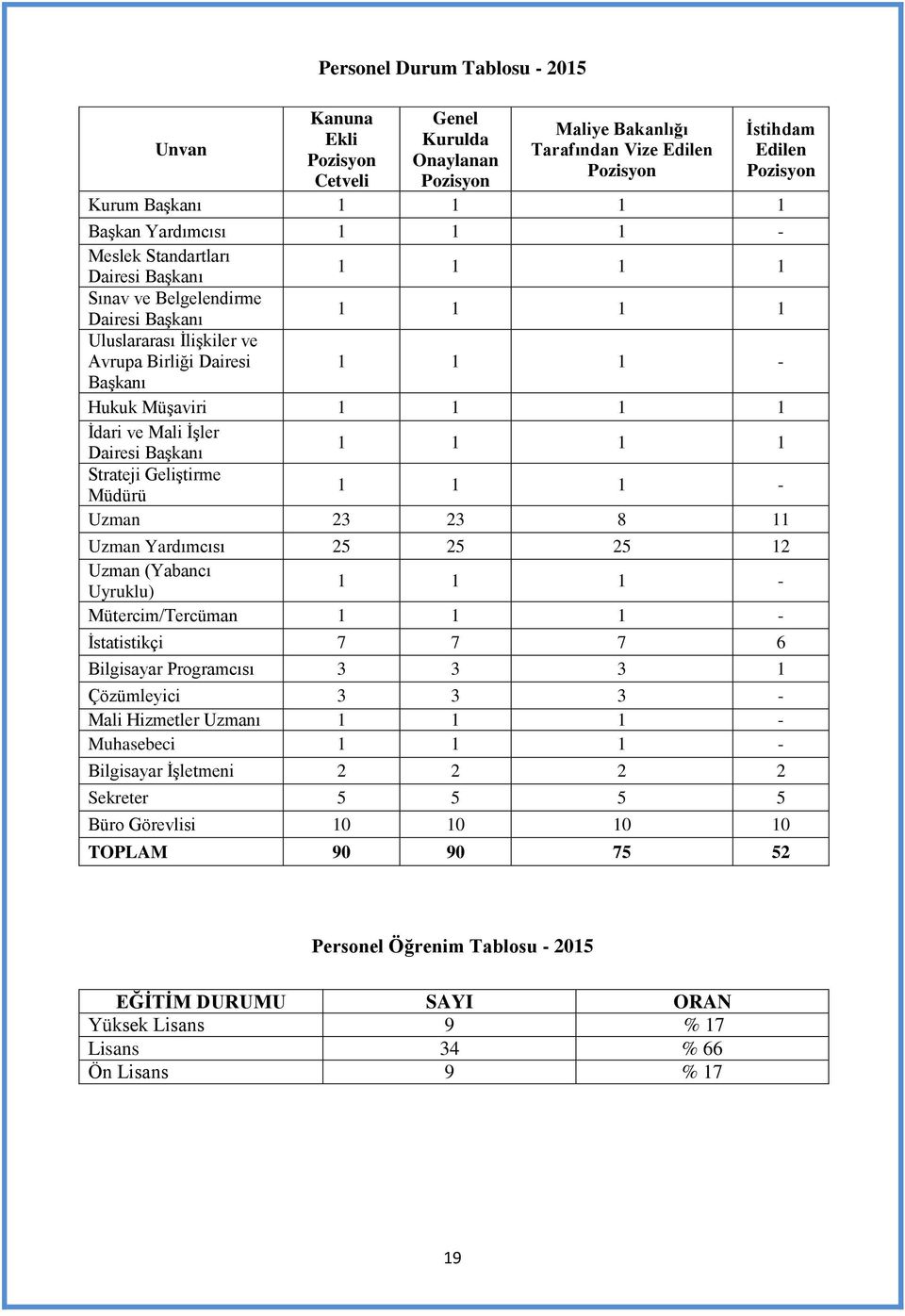 1 1 1 İdari ve Mali İşler Dairesi Başkanı 1 1 1 1 Strateji Geliştirme Müdürü 1 1 1 - Uzman 23 23 8 11 Uzman Yardımcısı 25 25 25 12 Uzman (Yabancı Uyruklu) 1 1 1 - Mütercim/Tercüman 1 1 1 -