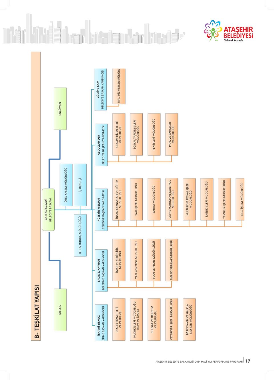 VE İDARE) YAPI KONTROL MÜDÜRLÜĞÜ YAZI İŞLERİ MÜDÜRLÜĞÜ RUHSAT VE DENETİM MÜDÜRLÜĞÜ PLAN VE PROJE MÜDÜRLÜĞÜ ZABITA MÜDÜRLÜĞÜ VETERİNER İŞLERİ MÜDÜRLÜĞÜ EMLAK İSTİMLAK MÜDÜRLÜĞÜ ÇEVRE KORUMA VE KONTROL