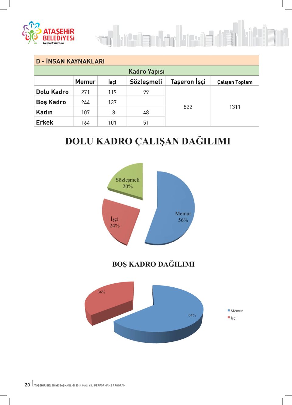 271 119 99 Boş Kadro 244 137 Kadın 107 18 48 822