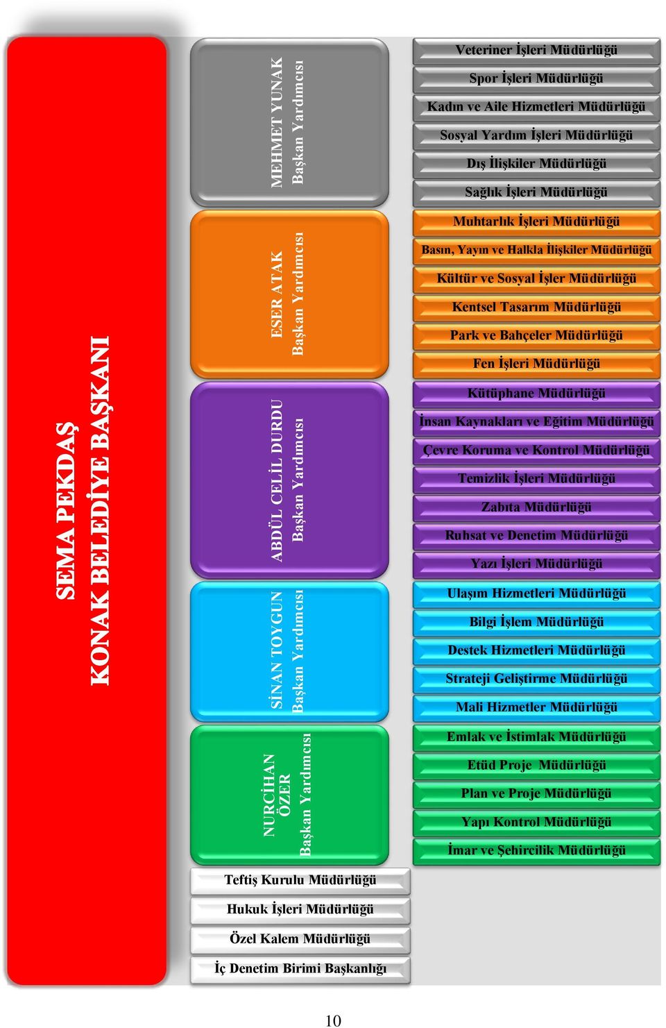 Kültür ve Sosyal İşler Müdürlüğü Kentsel Tasarım Müdürlüğü Park ve Bahçeler Müdürlüğü Fen İşleri Müdürlüğü Kütüphane Müdürlüğü İnsan Kaynakları ve Eğitim Müdürlüğü Çevre Koruma ve Kontrol Müdürlüğü