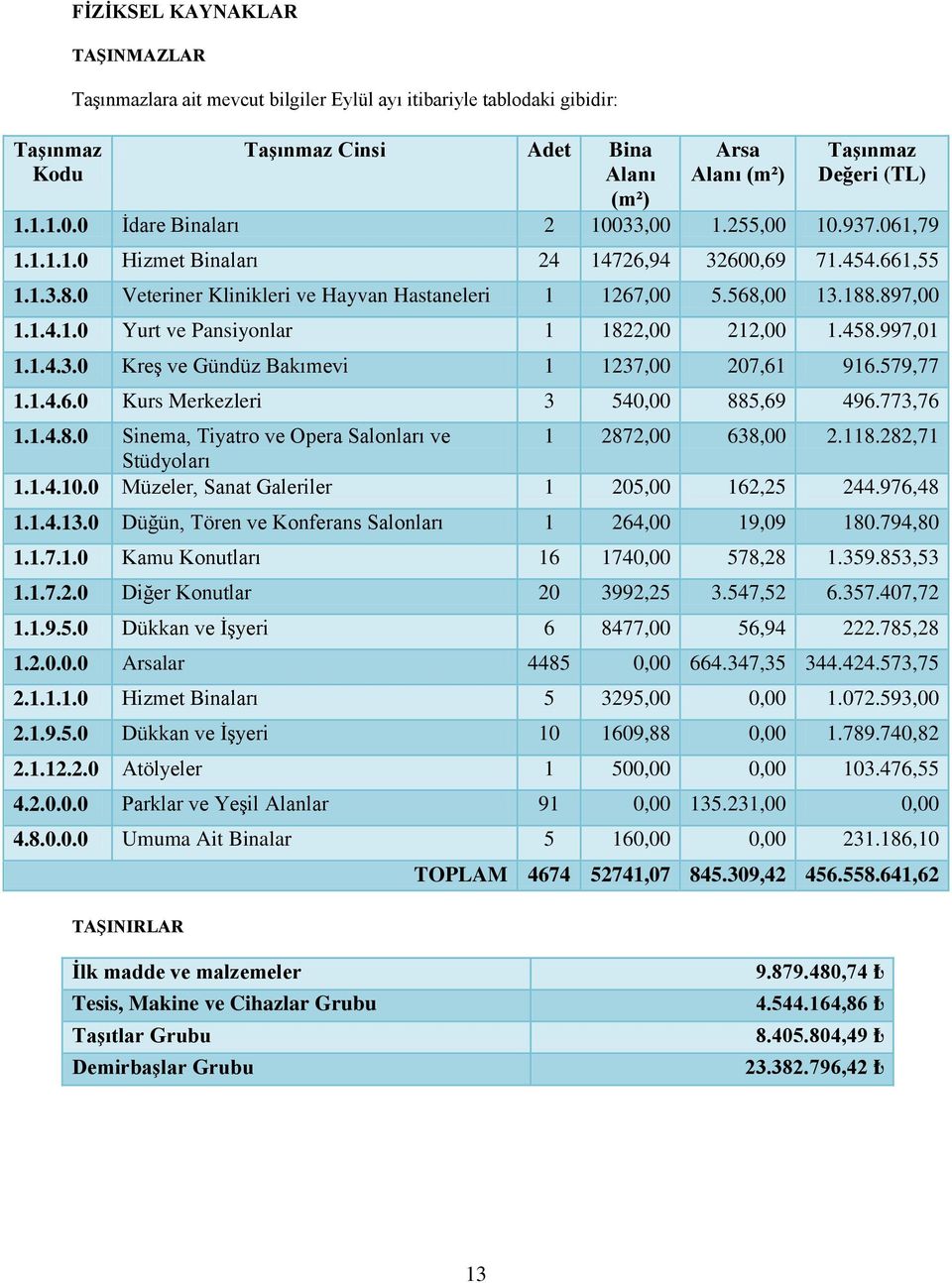 1.4.1.0 Yurt ve Pansiyonlar 1 1822,00 212,00 1.458.997,01 1.1.4.3.0 Kreş ve Gündüz Bakımevi 1 1237,00 207,61 916.579,77 1.1.4.6.0 Kurs Merkezleri 3 540,00 885,69 496.773,76 1.1.4.8.0 Sinema, Tiyatro ve Opera Salonları ve 1 2872,00 638,00 2.