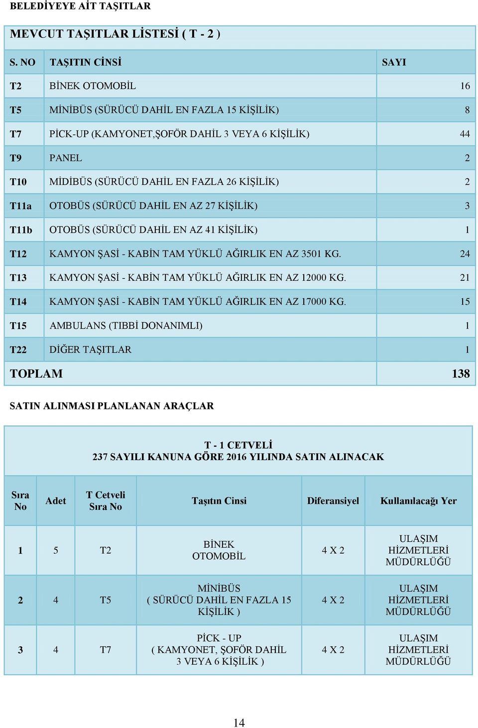 KİŞİLİK) 2 T11a OTOBÜS (SÜRÜCÜ DAHİL EN AZ 27 KİŞİLİK) 3 T11b OTOBÜS (SÜRÜCÜ DAHİL EN AZ 41 KİŞİLİK) 1 T12 KAMYON ŞASİ - KABİN TAM YÜKLÜ AĞIRLIK EN AZ 3501 KG.