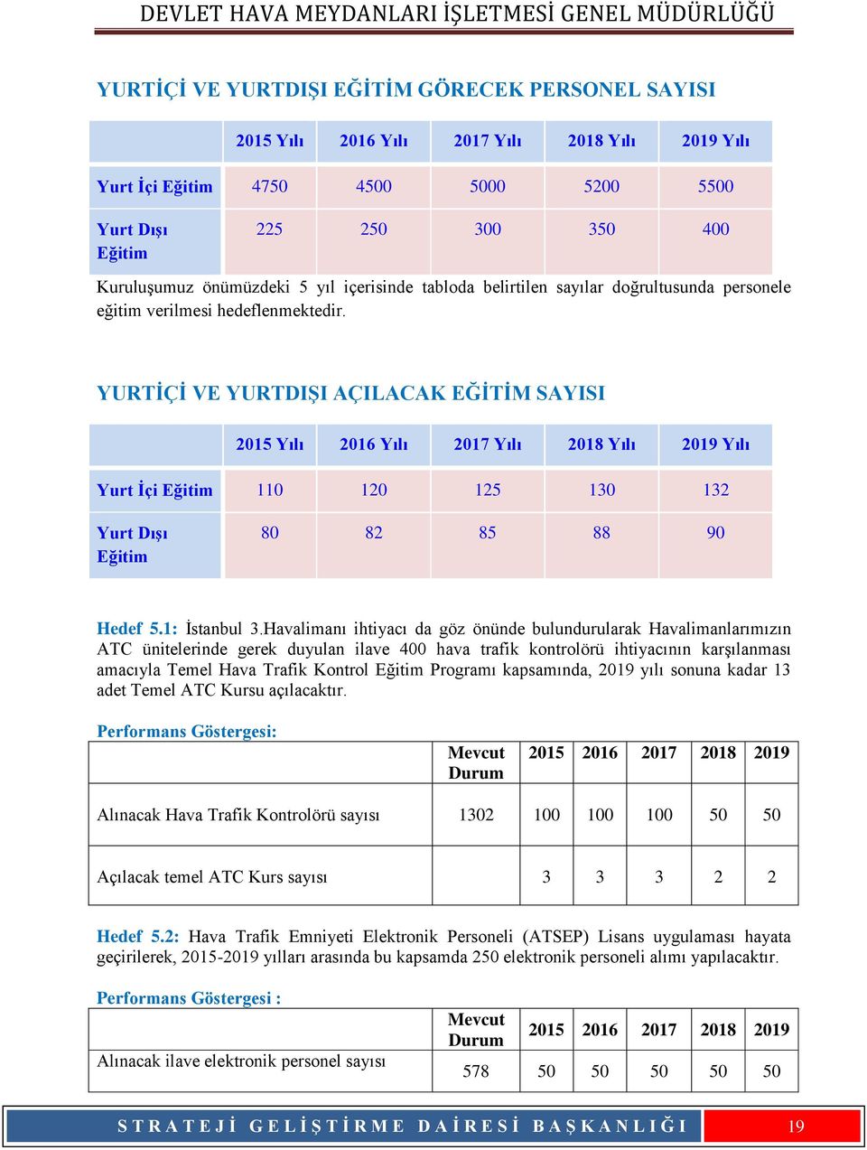 YURTİÇİ VE YURTDIŞI AÇILACAK EĞİTİM SAYISI 205 Yılı 206 Yılı 207 Yılı 208 Yılı 209 Yılı Yurt İçi Eğitim 0 20 25 30 32 Yurt Dışı Eğitim 80 82 85 88 90 5.: İstanbul 3.