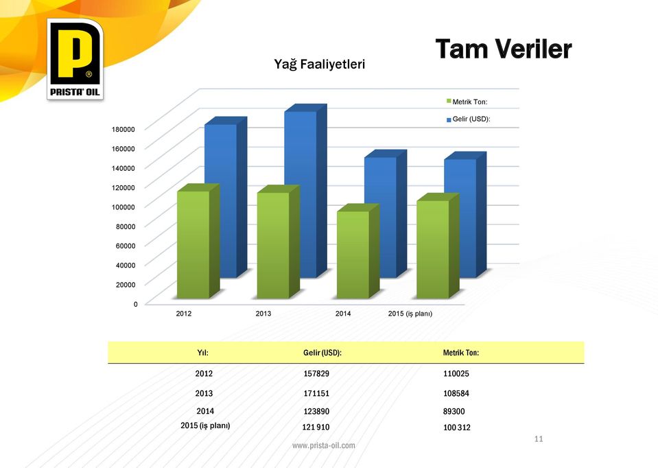 2014 2015 (iş planı) Yıl: Gelir (USD): Metrik Ton: 2012 157829