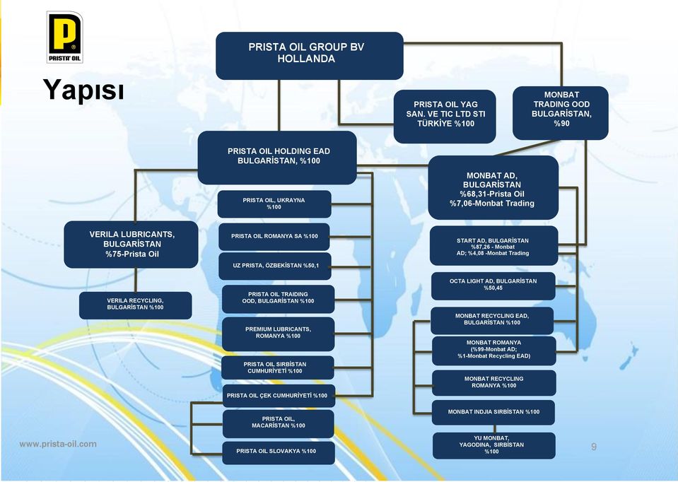 LUBRICANTS, BULGARİSTAN %75-Prista Oil PRISTA OIL ROMANYA SA %100 START AD, BULGARİSTAN %87,26 - Monbat AD; %4,08 -Monbat Trading UZ PRISTA, ÖZBEKİSTAN %50,1 VERILA RECYCLING, BULGARİSTAN %100 PRISTA