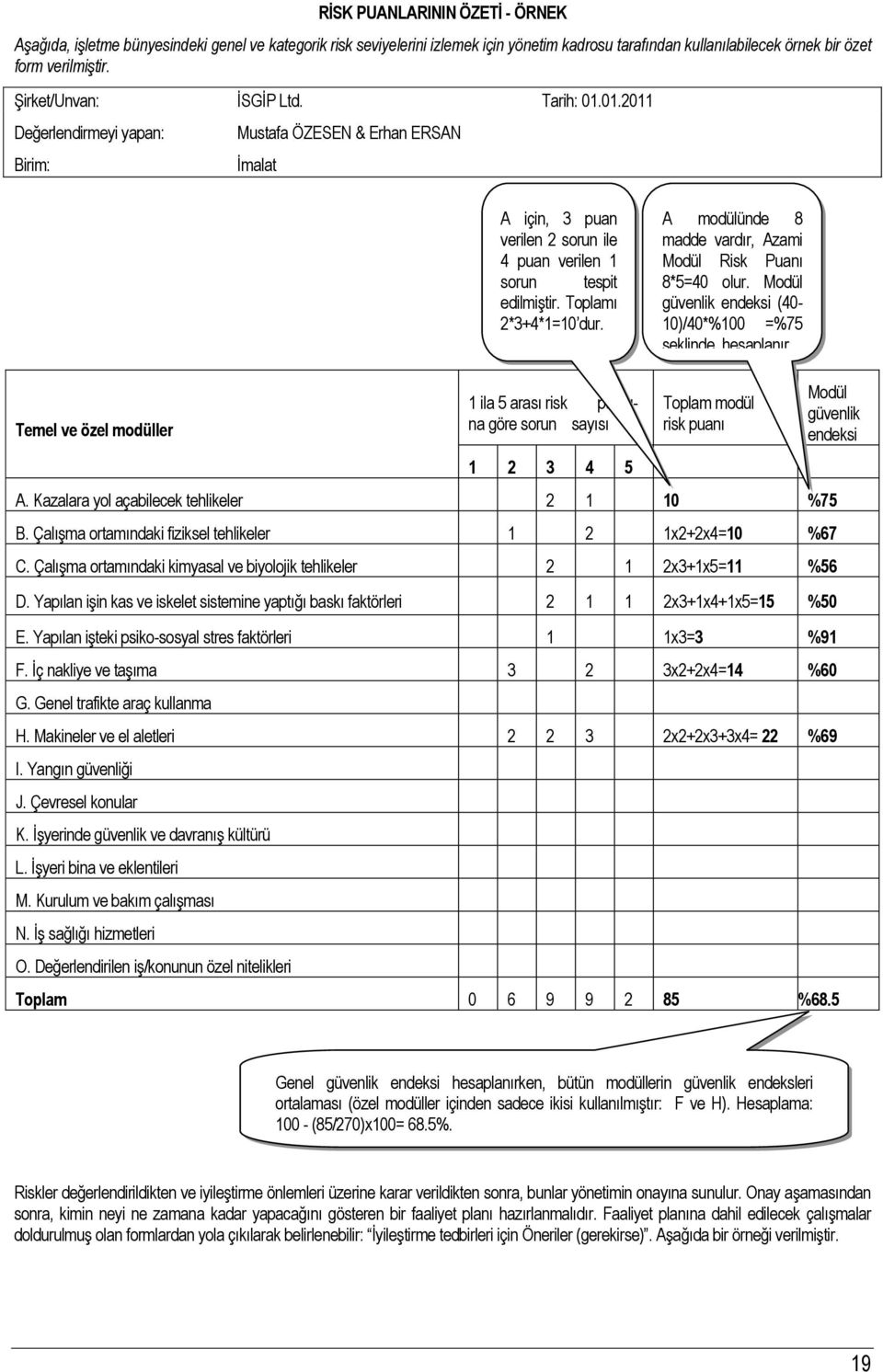 Toplamı 2*3+4*1=10 dur. A modülünde 8 madde vardır, Azami Modül Risk Puanı 8*5=40 olur. Modül güvenlik endeksi (40-10)/40*%100 =%75 Ģeklinde hesaplanır.