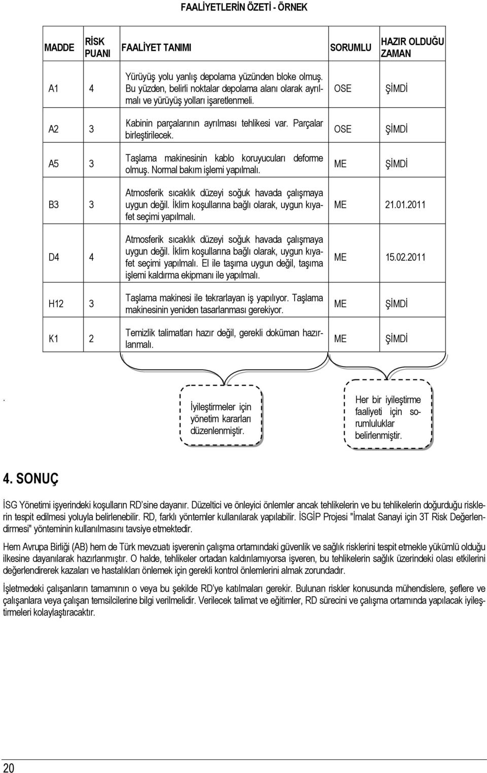 OSE ġġmdġ A5 3 TaĢlama makinesinin kablo koruyucuları deforme olmuģ. Normal bakım iģlemi yapılmalı. ME ġġmdġ B3 3 D4 4 Atmosferik sıcaklık düzeyi soğuk havada çalıģmaya uygun değil.