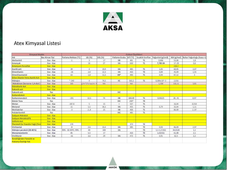 2 Asetik asit Sıvı - Gaz 39 4 19,9 IIA 485 T1 1,05 60,05 2,07 Dimetilamin Sıvı - Gaz -18 2,8 12,3 IIA 450 T2 0,89 45,09 1,55 Dimetilasetamid Sıvı - Gaz 63 1,8 11,5 IIB* 490 T1 0,94 87,12 3 Etilen