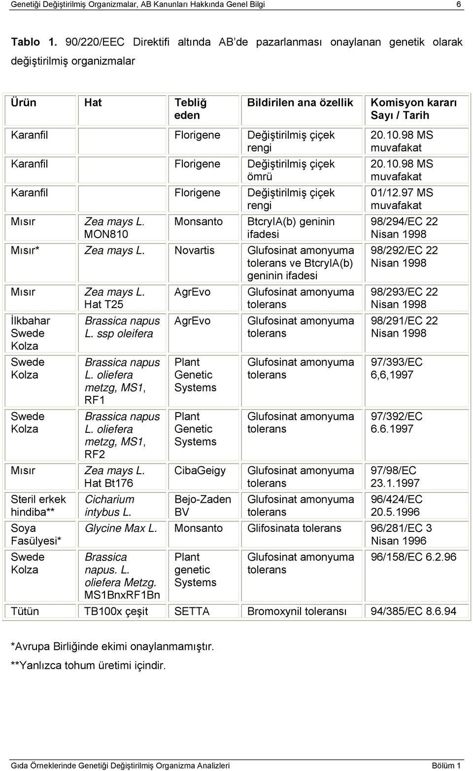 Değiştirilmiş çiçek rengi Karanfil Florigene Değiştirilmiş çiçek ömrü Karanfil Florigene Değiştirilmiş çiçek rengi Mısır Zea mays L. MON810 Monsanto BtcryIA(b) geninin ifadesi Mısır* Zea mays L.