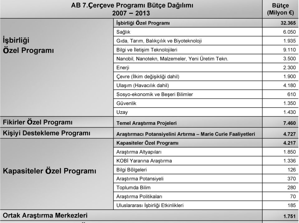 180 Sosyo-ekonomik ve Beşeri Bilimler 610 Güvenlik 1.350 Uzay 1.430 Fikirler Özel Programı Temel Araştırma Projeleri 7.