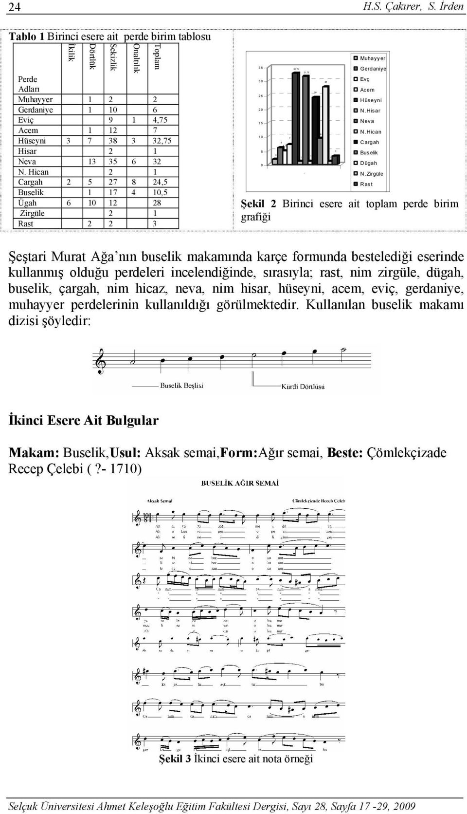 İrden Muhayyer Gerdaniye Evç Acem Hüseyni N. Hisar Neva N. Hican Cargah Bus elik Dügah N.