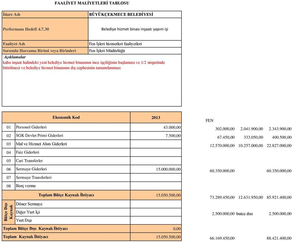 hizmet binasının ince işçiliğinin başlaması ve 1/2 nispetinde bitirilmesi ve belediye hizmet binasının dış cephesinin tamamlanması Ekonomik Kod 2013 FEN 01 Personel Giderleri 43.000,00 302.000,00 2.