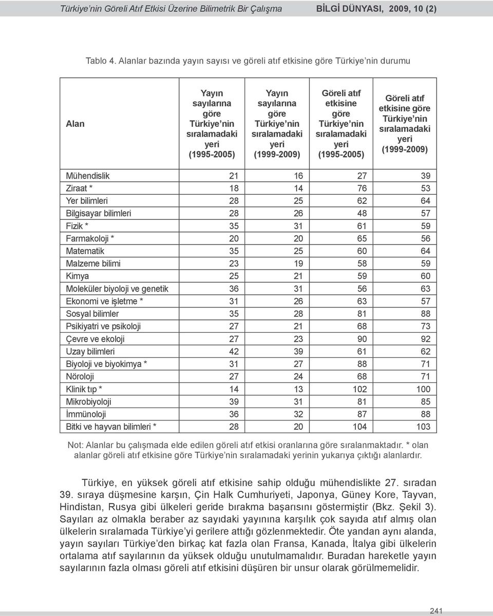 (1999-2009) Göreli atıf etkisine göre Türkiye nin sıralamadaki yeri (1995-2005) Göreli atıf etkisine göre Türkiye nin sıralamadaki yeri (1999-2009) Mühendislik 21 16 27 39 Ziraat * 18 14 76 53 Yer