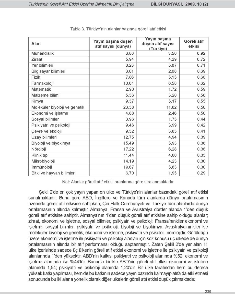 bilimleri 8,23 5,87 0,71 Bilgisayar bilimleri 3,01 2,08 0,69 Fizik 7,86 5,15 0,66 Farmakoloji 10,61 6,58 0,62 Matematik 2,90 1,72 0,59 Malzeme bilimi 5,56 3,20 0,58 Kimya 9,37 5,17 0,55 Moleküler