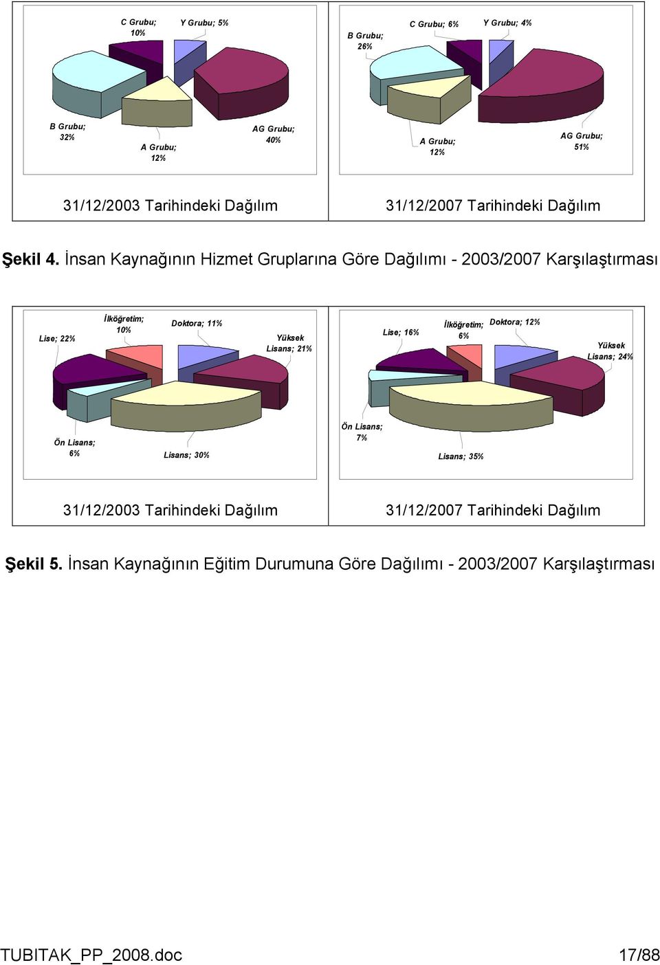 İnsan Kaynağının Hizmet Gruplarına Göre Dağılımı - 2003/2007 Karşılaştırması Lise; 22% İlköğretim; 10% Doktora; 11% Yüksek Lisans; 21% Lise; 16%