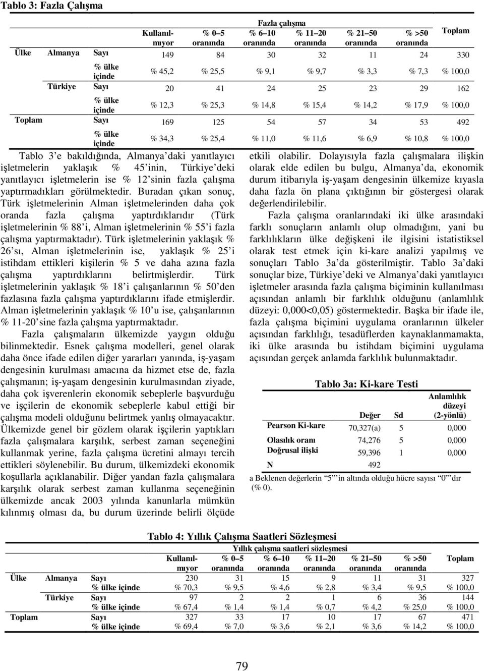 işletmelerin yaklaşık % 45 inin, Türkiye deki yanıtlayıcı işletmelerin ise % 12 sinin fazla çalışma yaptırmadıkları görülmektedir.