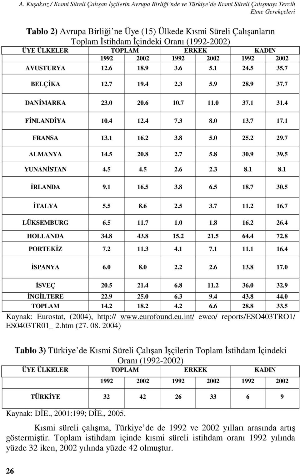 6 10.7 11.0 37.1 31.4 FİNLANDİYA 10.4 12.4 7.3 8.0 13.7 17.1 FRANSA 13.1 16.2 3.8 5.0 25.2 29.7 ALMANYA 14.5 20.8 2.7 5.8 30.9 39.5 YUNANİSTAN 4.5 4.5 2.6 2.3 8.1 8.1 İRLANDA 9.1 16.5 3.8 6.5 18.7 30.