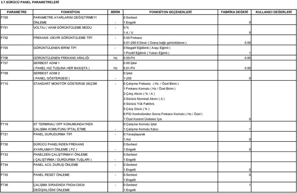F77 SERBEST ADIM 1.:İptal ( PANEL HIZ TUŞUNA HER BASIŞTA ) Hz.1-FH. F78 SERBEST ADIM 2 :İptal ( PANEL GÖSTERGESİ ) - 1-255 F71 STANDART MONİTÖR GÖSTERGE SEÇİMİ - :Çalışma Frekansı ( Hz.