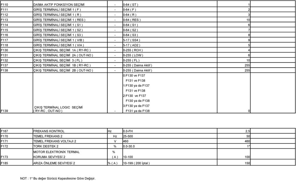 5-17 ( SS4 ) 9 F118 GİRİŞ TERMİNALİ SEÇİMİ 1 ( VIA ) - 5-17 ( AD2 ) 5 F13 ÇIKIŞ TERMİNAL SEÇİMİ 1A ( RY-RC ) - -255 ( RCH ) 4 F131 ÇIKIŞ TERMİNAL SEÇİMİ 2A ( OUT-NO ) - -255 ( LOW ) 6 F132 ÇIKIŞ