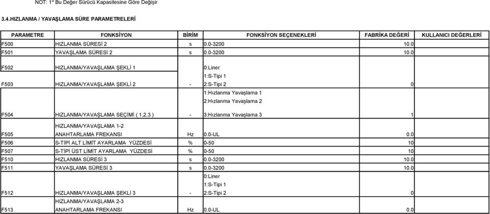 F52 HIZLANMA/YAVAŞLAMA ŞEKLİ 1 F53 HIZLANMA/YAVAŞLAMA ŞEKLİ 2 - :Liner 1:S-Tipi 1 2:S-Tipi 2 1:Hızlanma Yavaşlama 1 2:Hızlanma Yavaşlama 2 F54 HIZLANMA/YAVAŞLAMA SEÇİMİ (