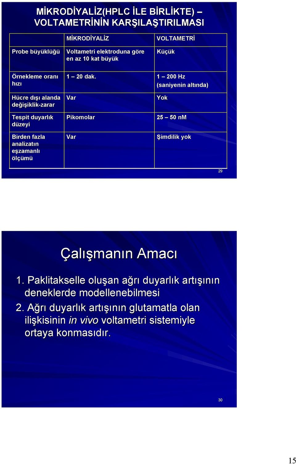 dak. Var Pikomolar Var 1 200 Hz (saniyenin altında ında) Yok 25 50 nm Şimdilik yok 29 Çalışmanın Amacı 1.