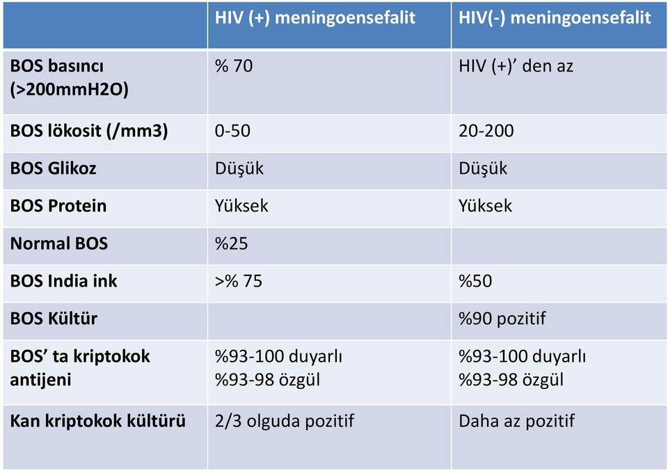 %25 BOS India ink >% 75 %50 BOS Kültür BOS ta kriptokok antijeni %93-100 duyarlı %93-98 özgül