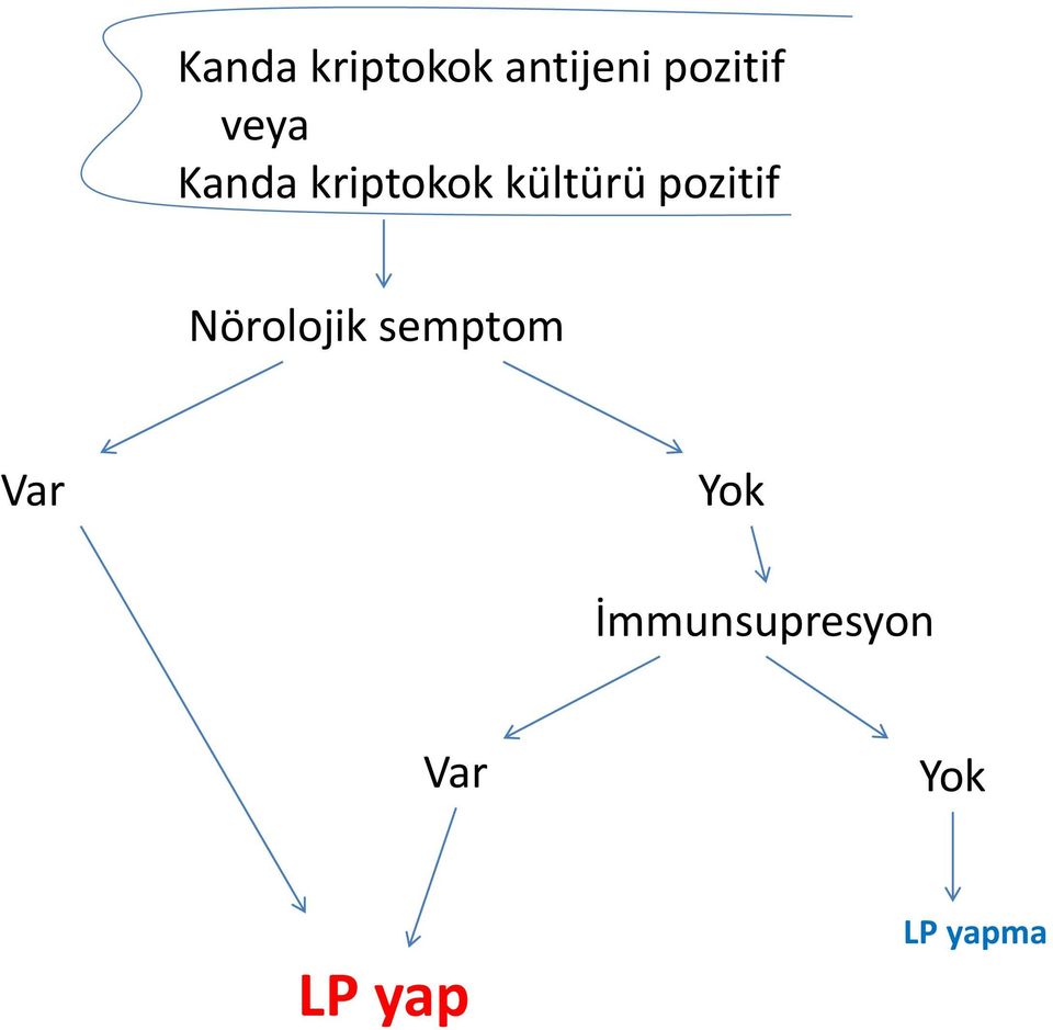 pozitif Nörolojik semptom Var Yok