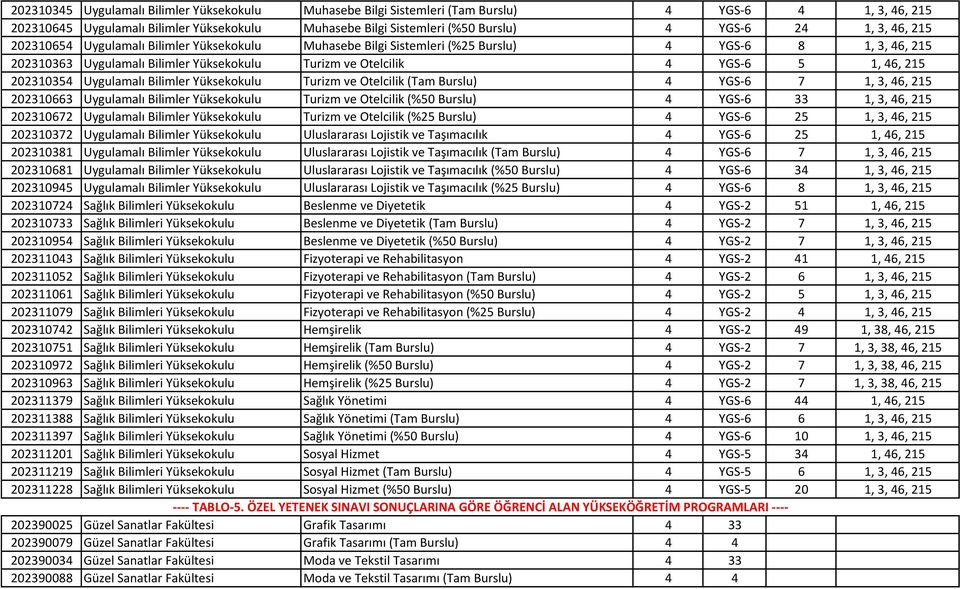 202310354 Uygulamalı Bilimler Yüksekokulu Turizm ve Otelcilik (Tam Burslu) 4 YGS-6 7 1, 3, 46, 215 202310663 Uygulamalı Bilimler Yüksekokulu Turizm ve Otelcilik (%50 Burslu) 4 YGS-6 33 1, 3, 46, 215