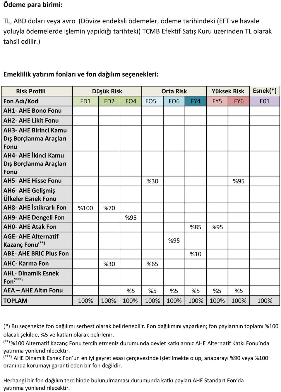 ) Emeklilik yatırım fonları ve fon dağılım seçenekleri: Risk Profili Düşük Risk Orta Risk Yüksek Risk Esnek(*) Fon Adı/Kod FD1 FD2 FO4 FO5 FO6 FY4 FY5 FY6 E01 AH1- AHE Bono Fonu AH2- AHE Likit Fonu