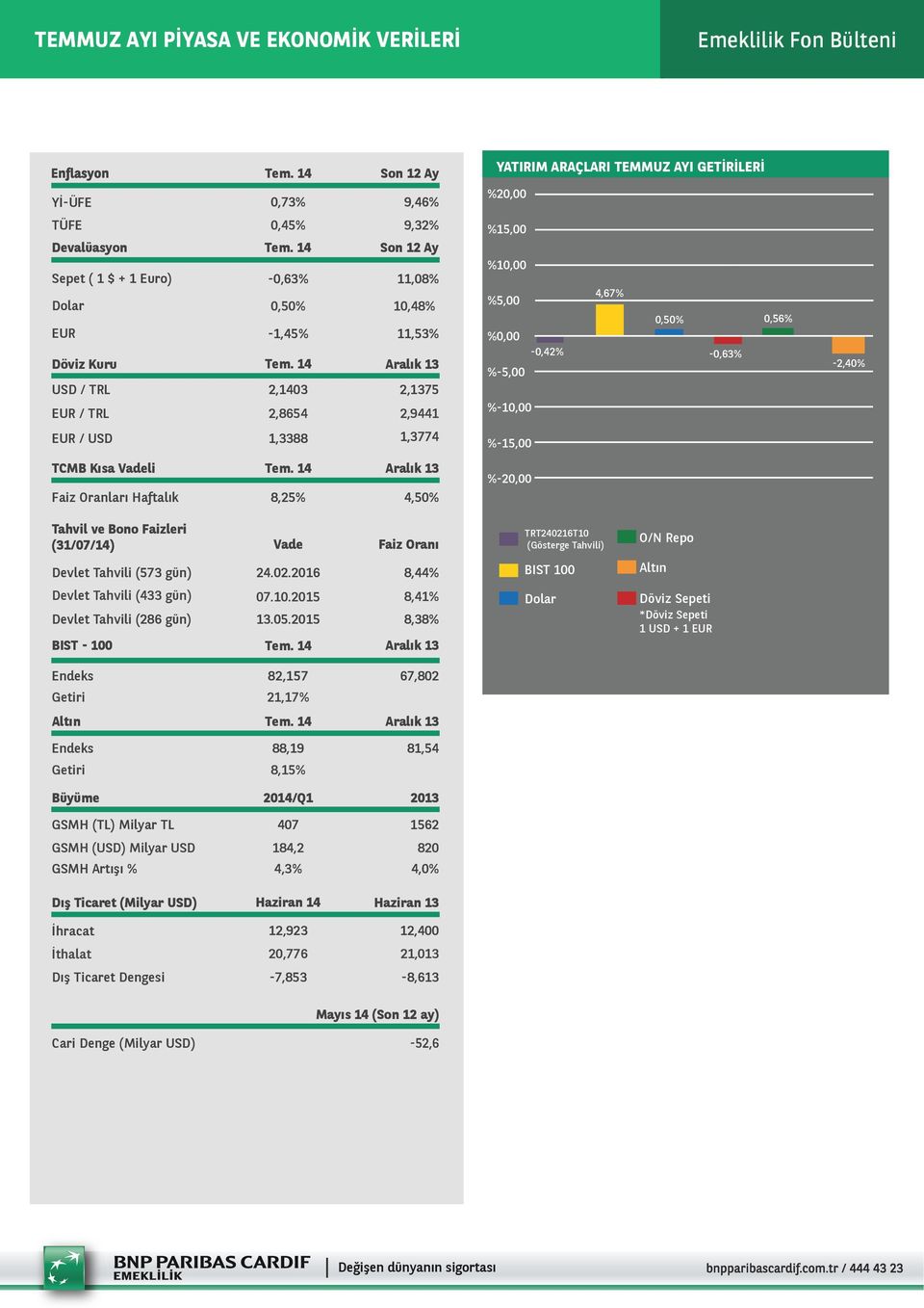 4,50% Tahvil ve Bono Faizleri (31/07/14) Vade Faiz Oranı Devlet Tahvili (573 gün) 24.02.2016 Devlet Tahvili (433 gün) Devlet Tahvili (286 gün) %-12,00 %-10,00-11,28% %-15,00 %-20,00 Altın 07.10.2015 8,41% Dolar Döviz Sepeti 13.