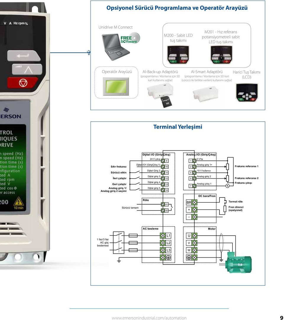 Yerleşimi Sıfır frekansı Sürücü etkin İleri çalıştır Geri çalıştır Analog giriş 1/ Analog giriş 2 seçimi Sürücü tamam Dijital I/O (Giriş/Çıkış) 24 V çıkış Dijital I/O1 (Giriş/Çıkış 1) Röle Dijital