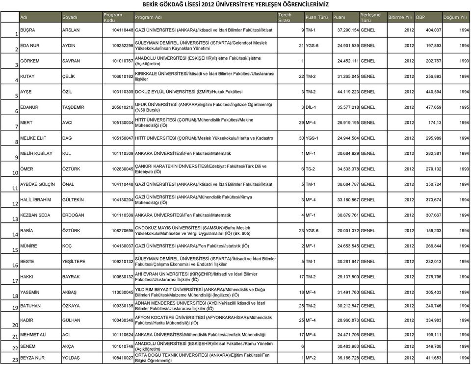 154 GENEL 2012 404,037 1994 2 3 4 EDA NUR AYDIN 109252296 SÜLEYMAN DEMİREL ÜNİVERSİTESİ (ISPARTA)/Gelendost Meslek Yüksekokulu/İnsan Kaynakları Yönetimi GÖRKEM SAVRAN 101010767 ANADOLU ÜNİVERSİTESİ