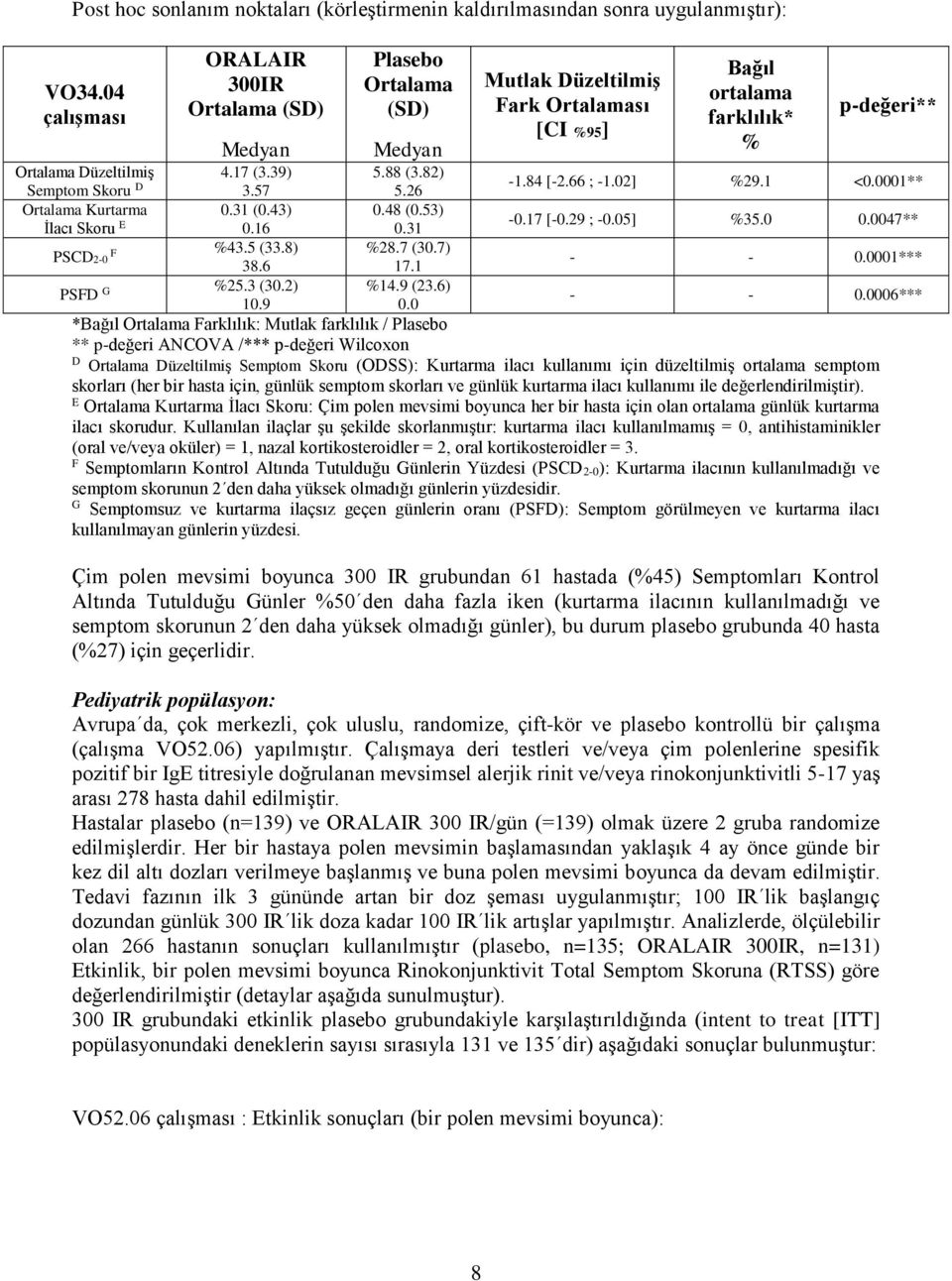 5 (33.8) 28.7 (30.7) - - 0.0001*** 38.6 17.1 PSFD G 25.3 (30.2) 14.9 (23.6) - - 0.0006*** 10.9 0.