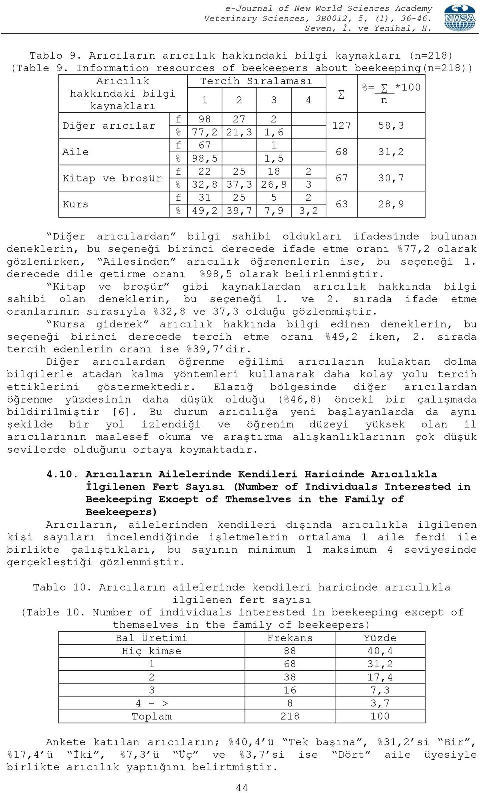 31,2 % 98,5 1,5 Kitap ve broşür f 22 25 18 2 67 30,7 % 32,8 37,3 26,9 3 f 31 25 5 2 Kurs 63 28,9 % 49,2 39,7 7,9 3,2 Diğer arıcılardan bilgi sahibi oldukları ifadesinde bulunan deneklerin, bu