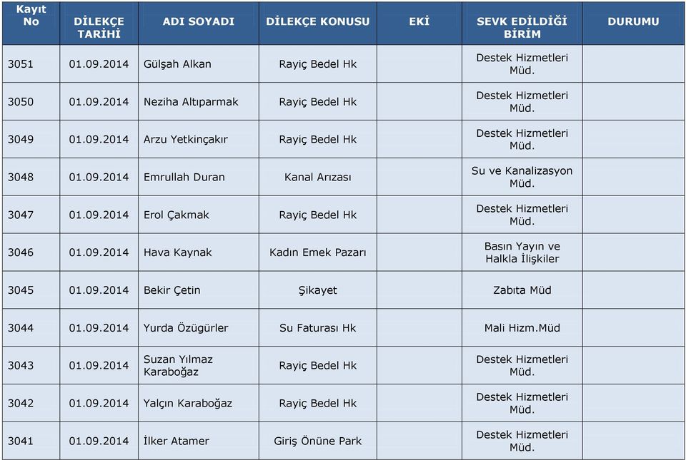 09.2014 Bekir Çetin Şikayet Zabıta Müd 3044 01.09.2014 Yurda Özügürler Su Faturası Hk Mali Hizm.Müd 3043 01.09.2014 Suzan Yılmaz Karaboğaz Rayiç Bedel Hk 3042 01.