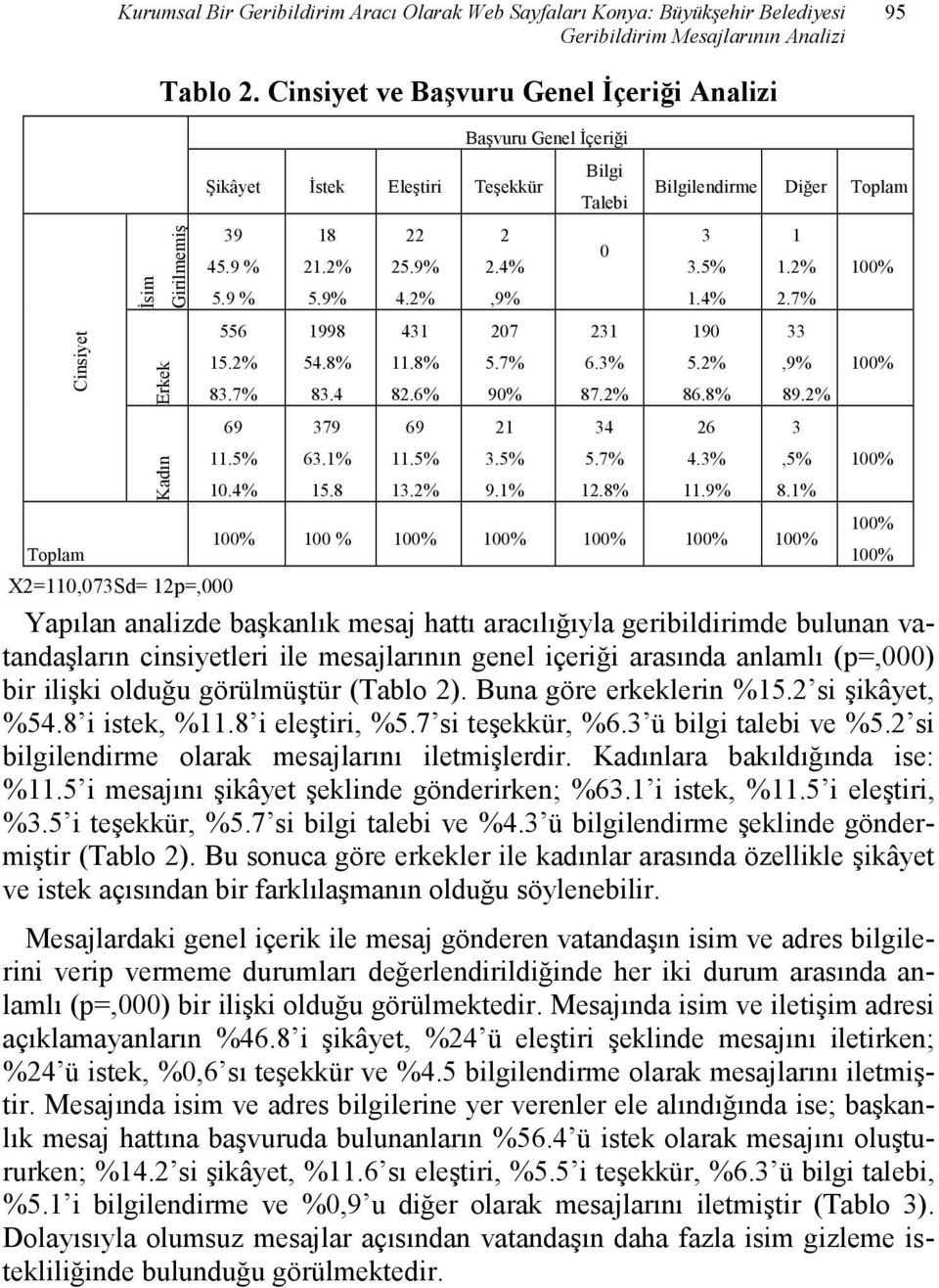 2% 431 11.8% 82.6% 69 11.5% 13.2% Başvuru Genel Đçeriği 2 2.4%,9% 207 5.7% 90% 21 3.5% 9.1% Bilgi Talebi 0 231 6.3% 87.2% 34 5.7% 12.8% Bilgilendirme Diğer Toplam 3 3.5% 1.4% 190 5.2% 86.8% 26 4.