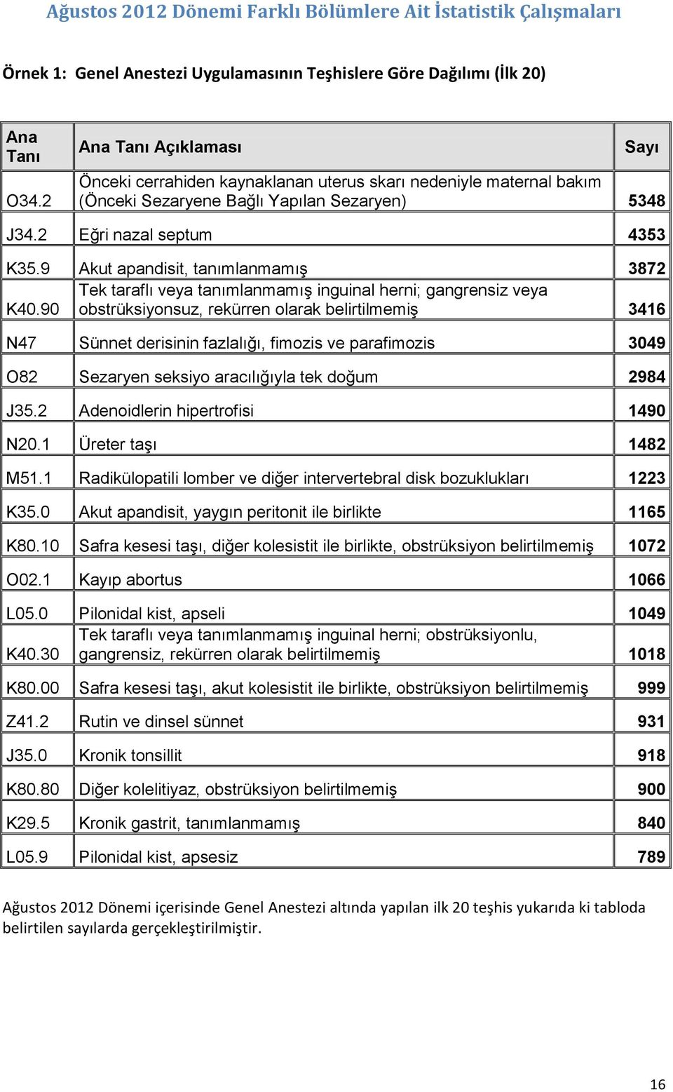 9 Akut apandisit, tanımlanmamış 3872 Tek taraflı veya tanımlanmamış inguinal herni; gangrensiz veya K40.