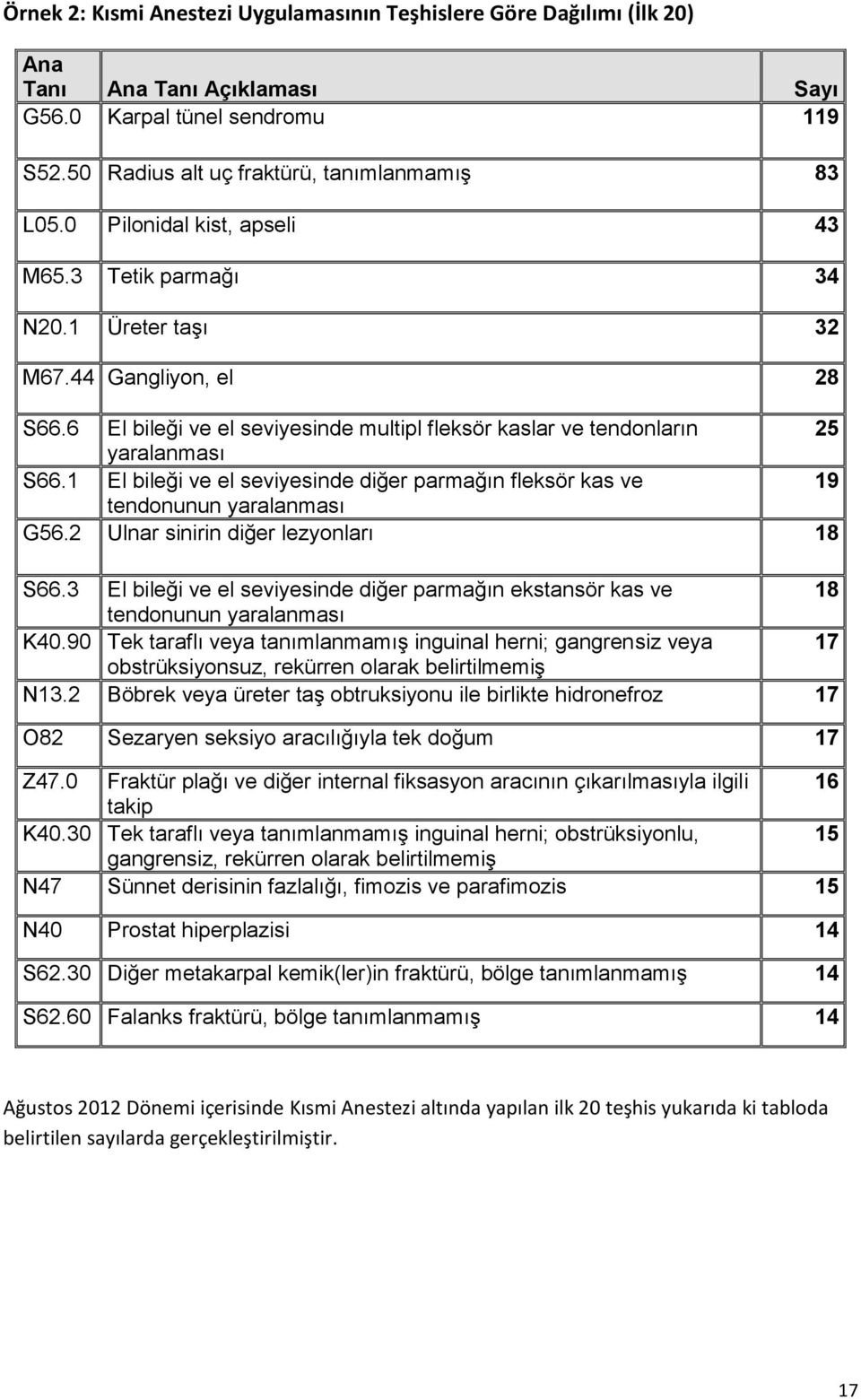 1 El bileği ve el seviyesinde diğer parmağın fleksör kas ve 19 tendonunun yaralanması G56.2 Ulnar sinirin diğer lezyonları 18 S66.