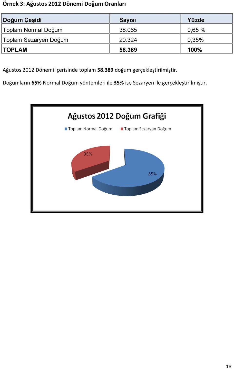 389 100% Ağustos 2012 Dönemi içerisinde toplam 58.