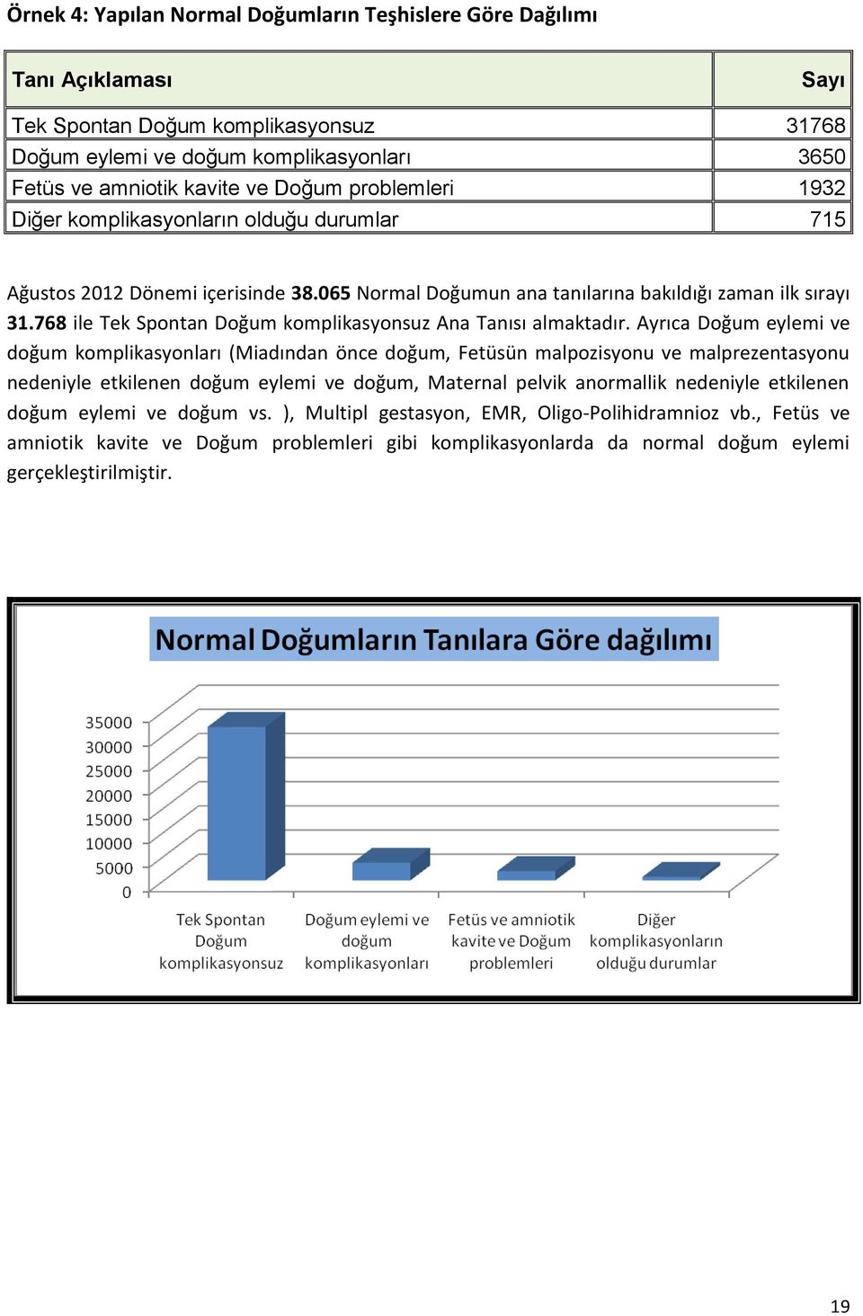 768 ile Tek Spontan Doğum komplikasyonsuz Ana Tanısı almaktadır.