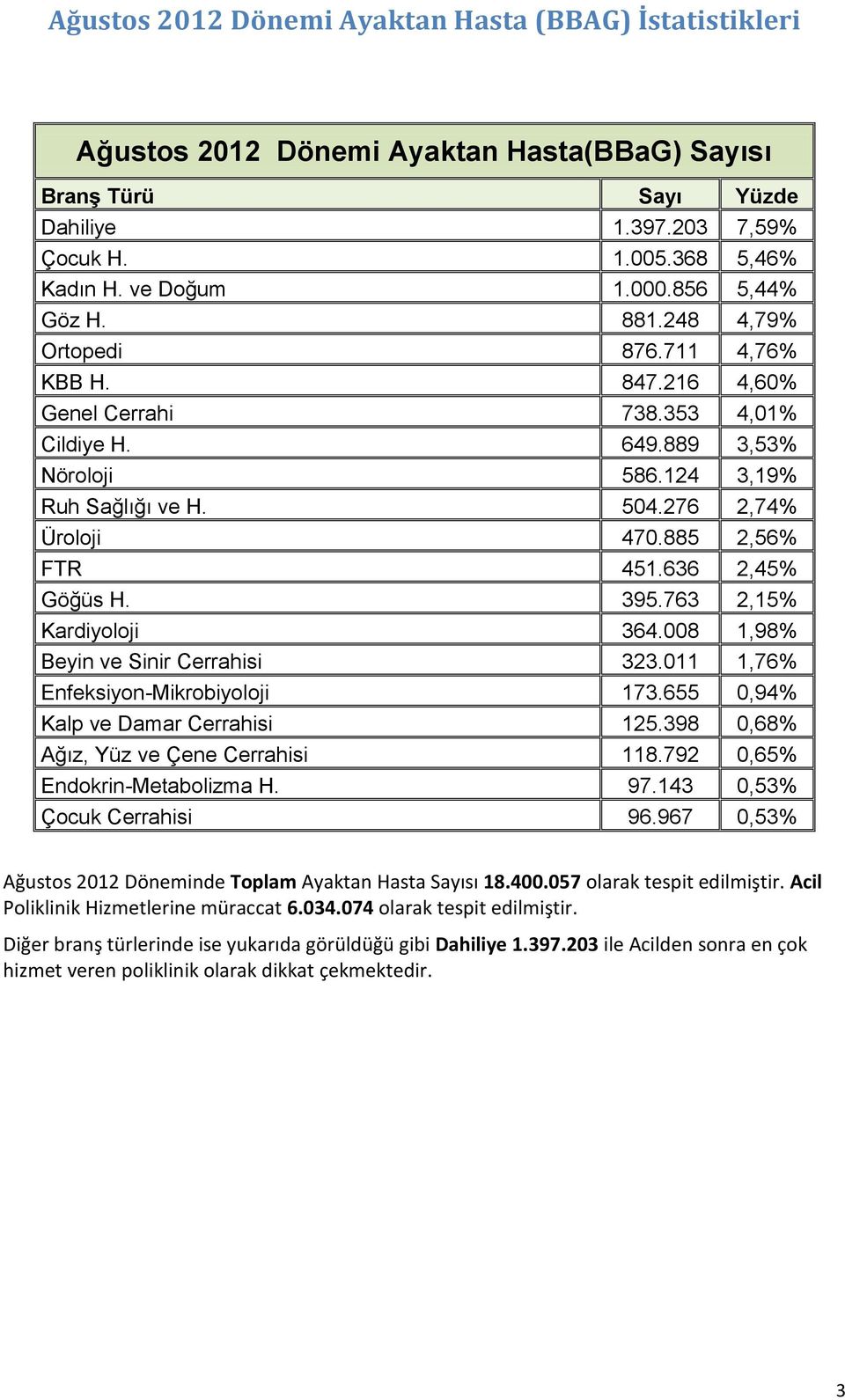 885 2,56% FTR 451.636 2,45% Göğüs H. 395.763 2,15% Kardiyoloji 364.008 1,98% Beyin ve Sinir Cerrahisi 323.011 1,76% Enfeksiyon-Mikrobiyoloji 173.655 0,94% Kalp ve Damar Cerrahisi 125.