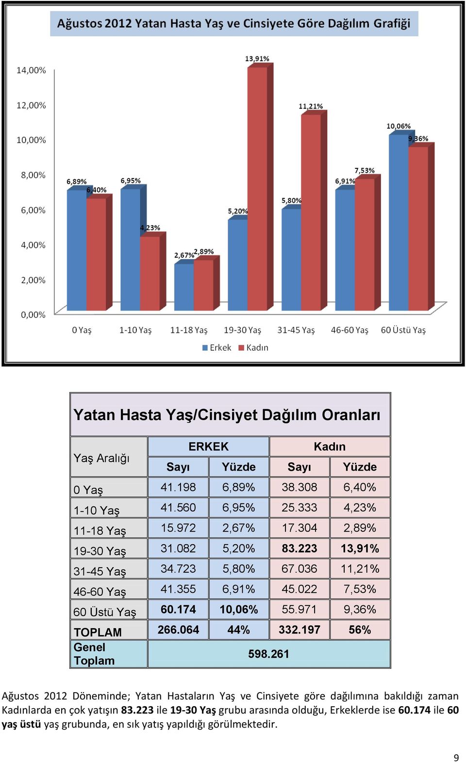 022 7,53% 60 Üstü Yaş 60.174 10,06% 55.971 9,36% TOPLAM 266.064 44% 332.197 56% Genel 598.