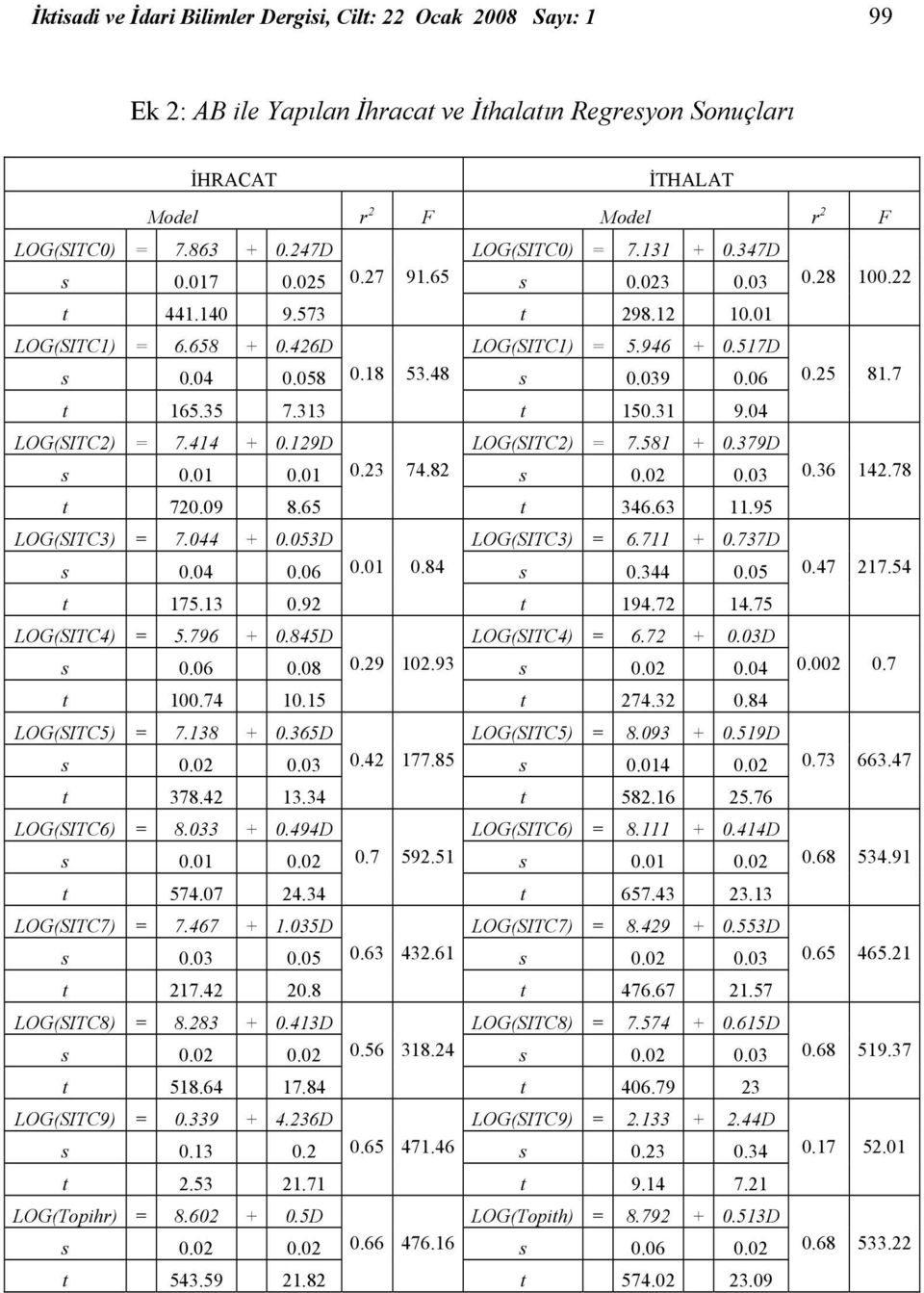 039 0.06 0.25 81.7 t 165.35 7.313 t 150.31 9.04 LOG(SITC2) = 7.414 + 0.129D LOG(SITC2) = 7.581 + 0.379D s 0.01 0.01 0.23 74.82 s 0.02 0.03 0.36 142.78 t 720.09 8.65 t 346.63 11.95 LOG(SITC3) = 7.