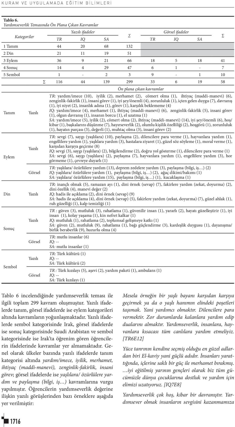 Sembol 1-2 3 9-1 10 116 44 139 299 33 6 19 58 Ön plana çıkan kavramlar Tanım TR: yardım/imece (10), iyilik (2), merhamet (2), cömert olma (1), ihtiyaç (maddi-manevi) (6), zenginlik-fakirlik (1),