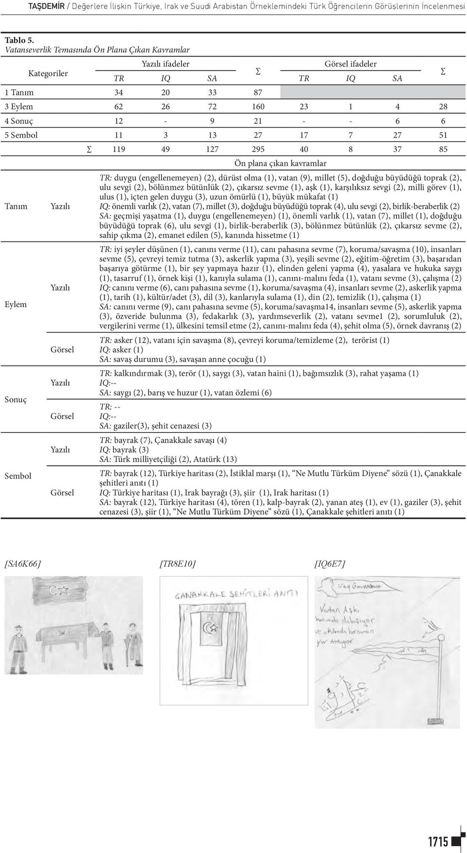 51 119 49 127 295 40 8 37 85 Ön plana çıkan kavramlar Tanım TR: duygu (engellenemeyen) (2), dürüst olma (1), vatan (9), millet (5), doğduğu büyüdüğü toprak (2), ulu sevgi (2), bölünmez bütünlük (2),